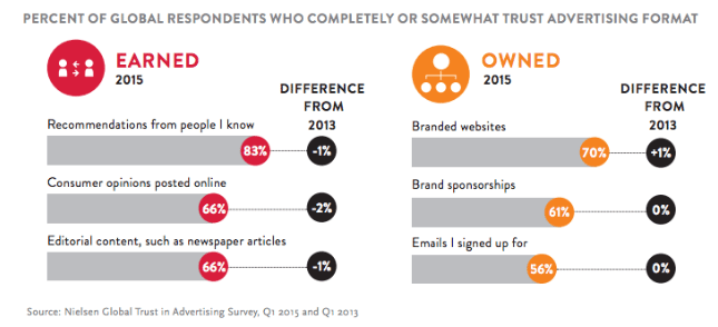 Global Respondents Who Completely Or Somewhat Trust Advertising Format
