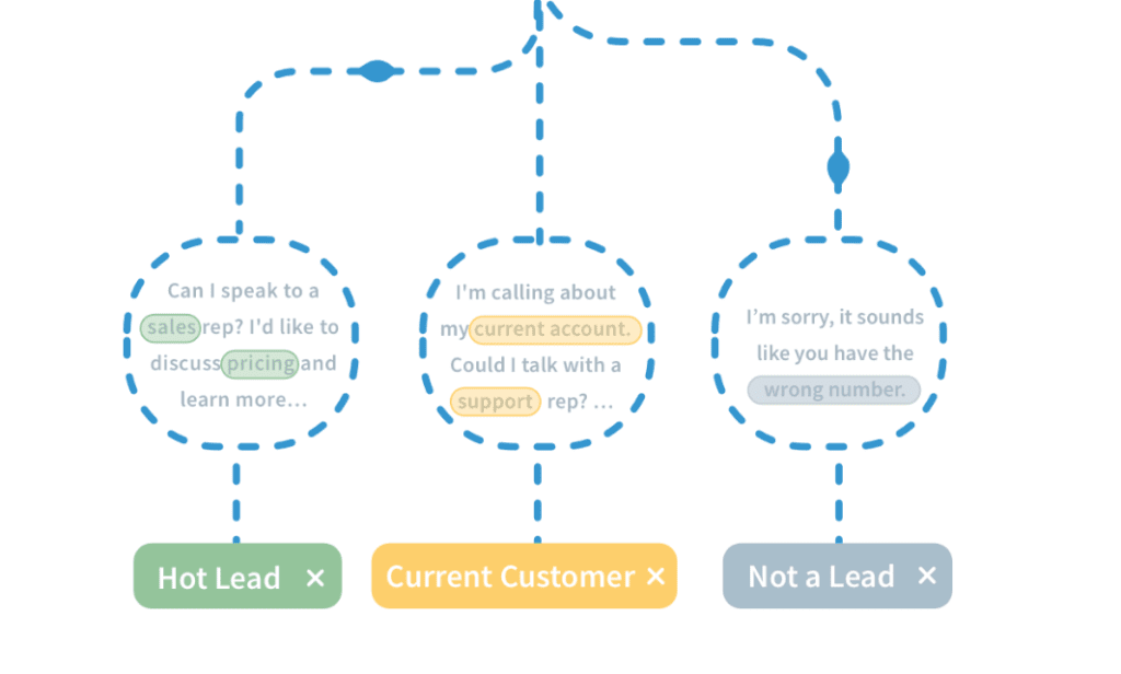 Call Rail Call ROuting