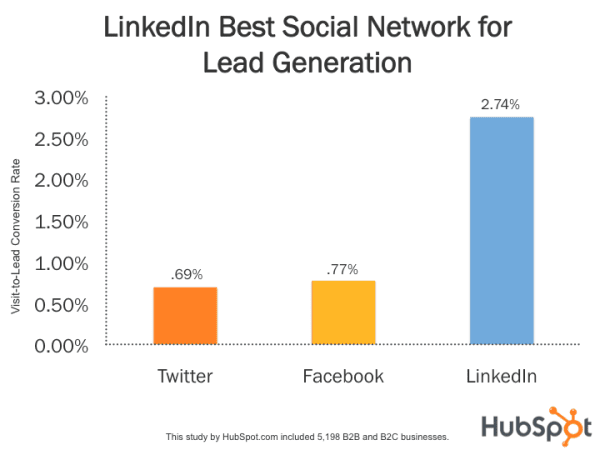 Lead Generation with LinkedIn 277% More Effective than Facebook or Twitter, Alaniz Marketing