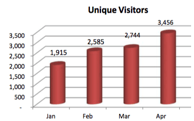Visitor Chart