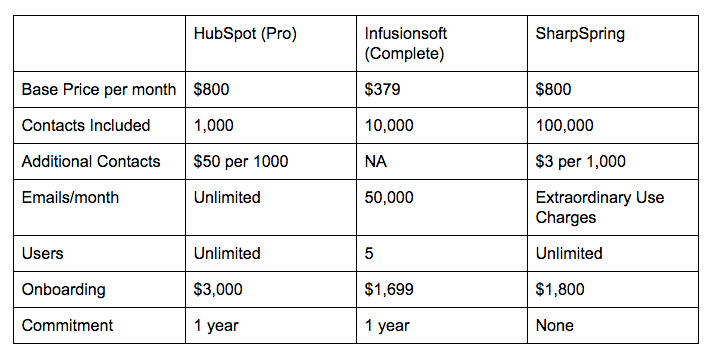 Marketing Automation Cost: HubSpot, Infusionsoft, and SharpSpring, Alaniz Marketing