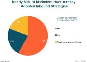 60-percent-marketers-adopted-inbound-marketing