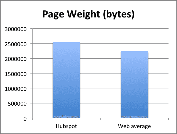 Hubspot page weight