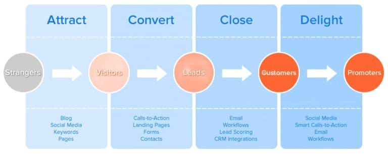 Become an Inbound Marketing Certified Professional