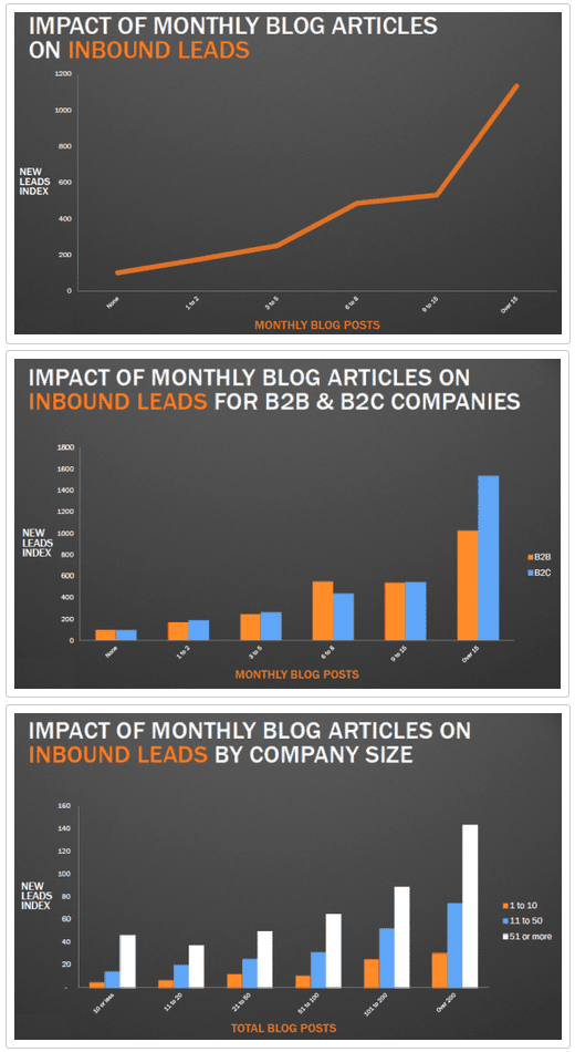 12 Charts Reveal Best Practices for Blogging &#038; Lead Generation, Alaniz Marketing