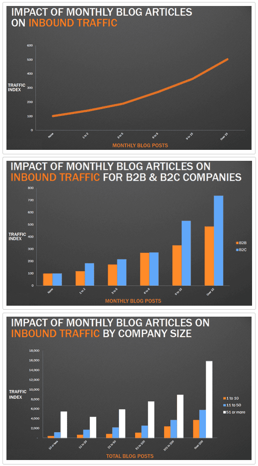 12 Charts Reveal Best Practices for Blogging &#038; Lead Generation, Alaniz Marketing