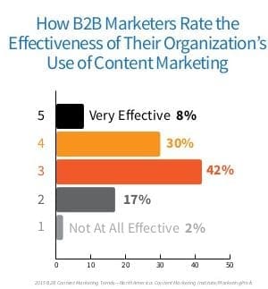 effective use of B2B content marketing