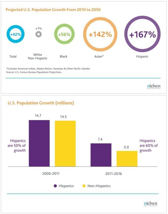 U.S. Hispanic Market Research: Consumers are Young and Mobile, Alaniz Marketing