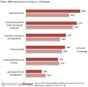 Lead Generation is Top Priority Among Marketers, Alaniz Marketing