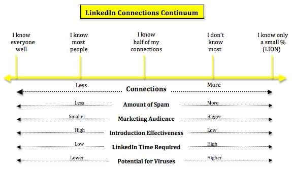 Do You Have a LinkedIn Connection Strategy?, Alaniz Marketing