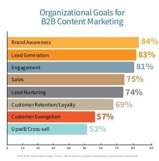 organizational goals B2B content marketing