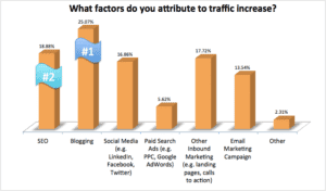 Will More Content Increase My Website Traffic and Leads?, Alaniz Marketing