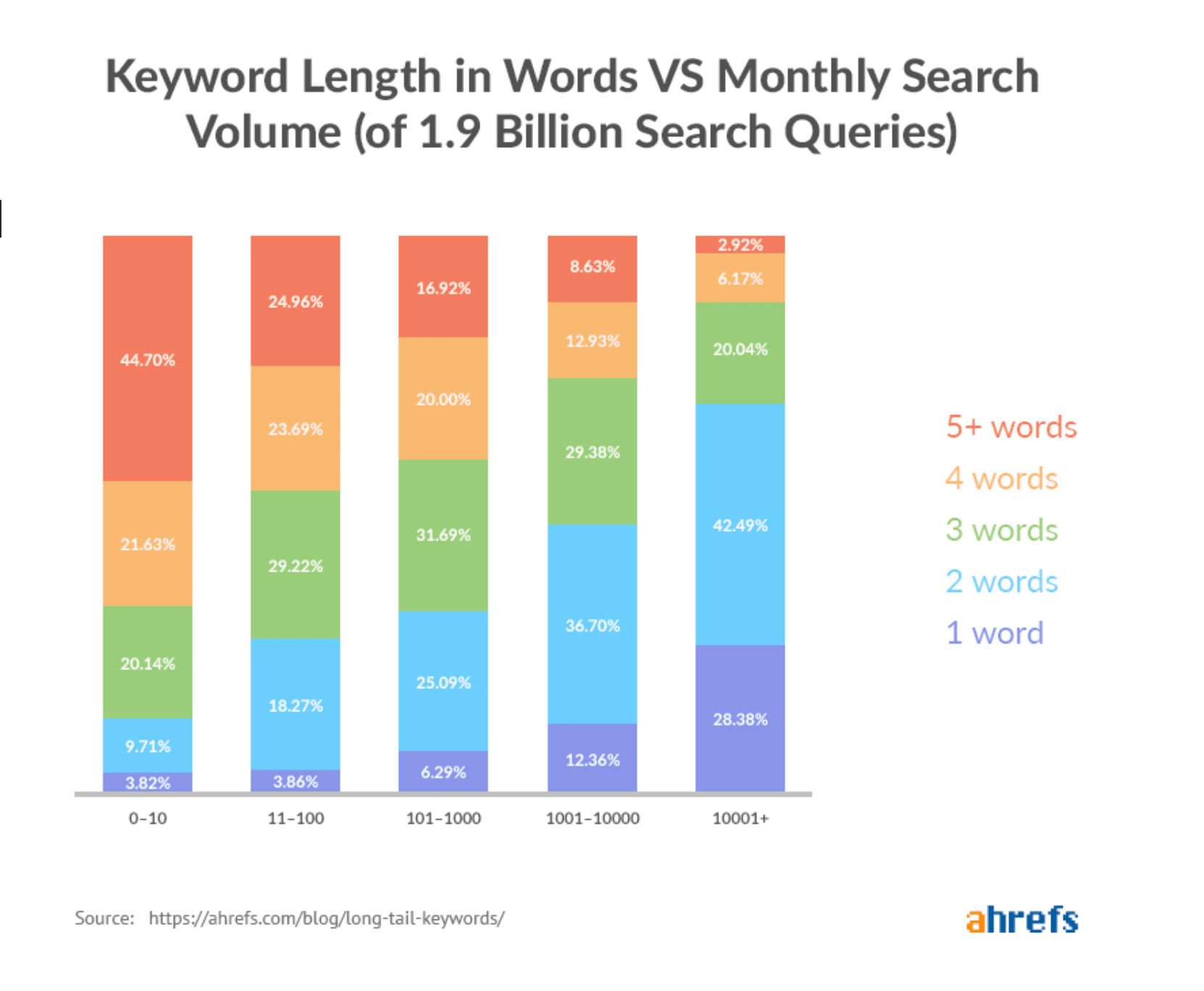 Keyword lenght in words vs month search volume - chart from Ahrefs