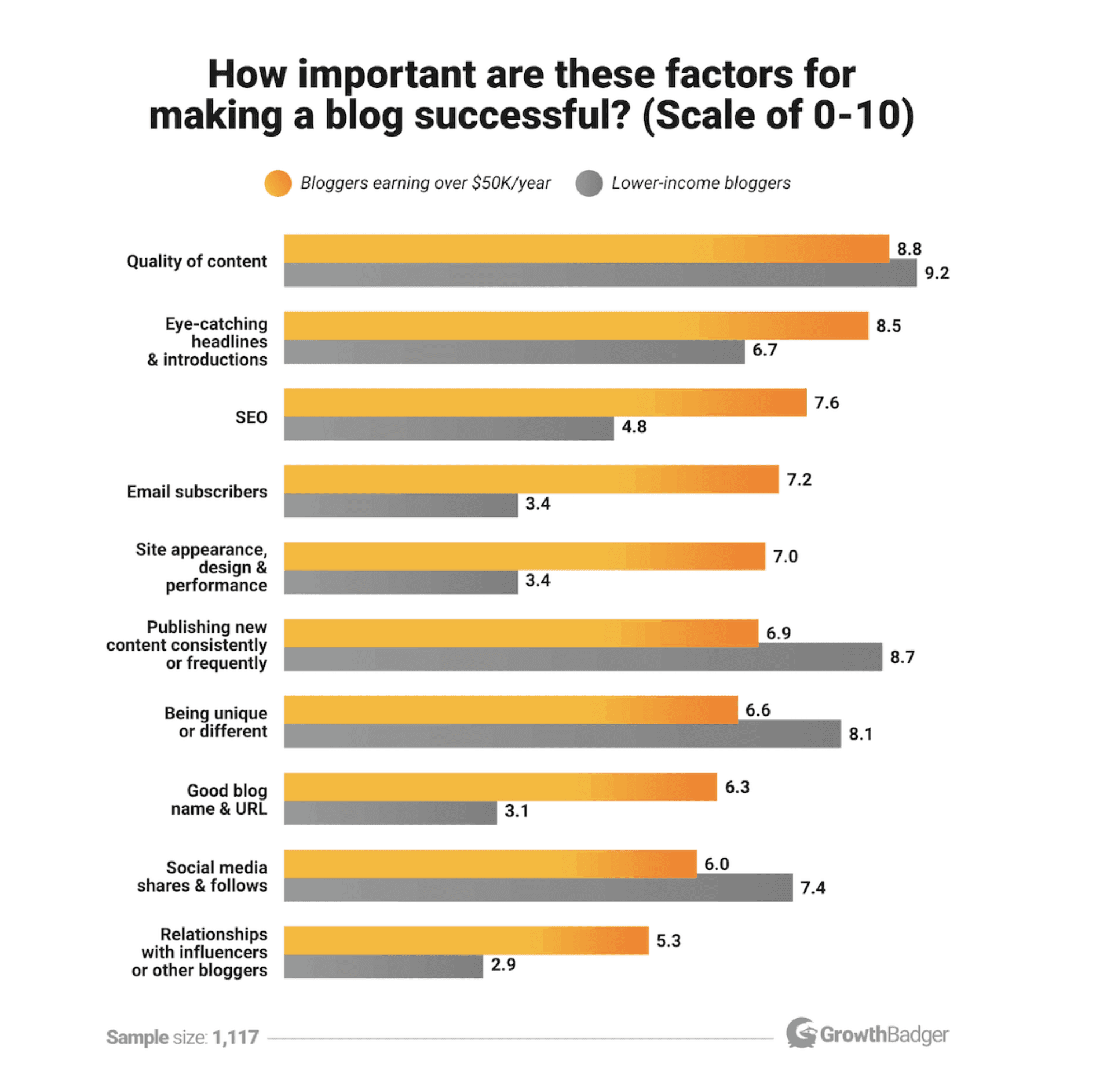 Top most important factors for successful marketing blog.